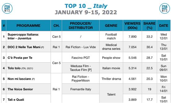TOP 10 IN ITALY | January 9-15, 2022